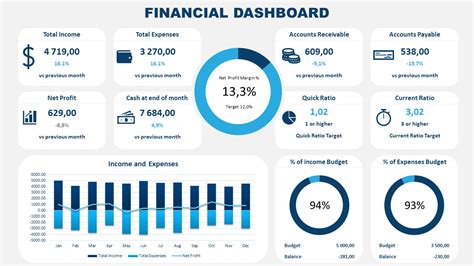Financial Dashboard PowerPoint Template SlideModel