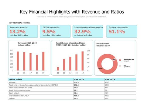 Financial Highlights and Key Performance Indicators