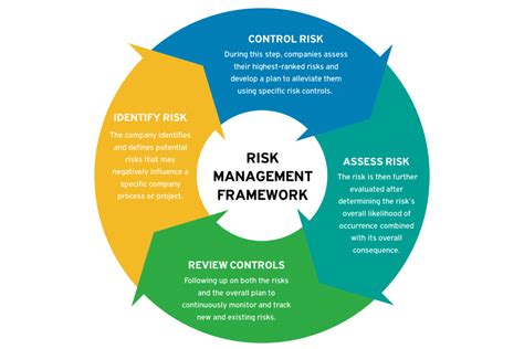 Financial Risk Management Simle Simple Introduction