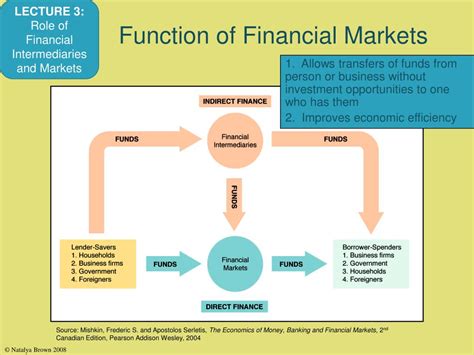 Financial markets and intermediaries. cial markets but no intermediaries, there is underinvestment in safe assets. In an economy with intermediaries and no ﬁnancial markets, accumulating reserves of safe assets allows returns to be smoothed, nondiversiﬁable risk to be eliminated, and an ex ante Pareto improvement compared to the allocation in the market equilibrium to be achieved. 