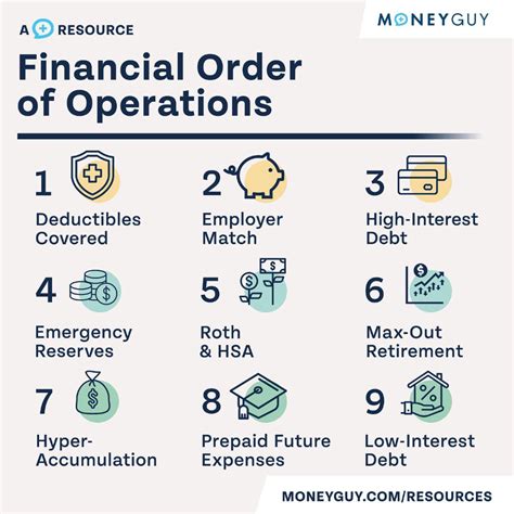Financial order of operation. The order of operations is a crucial math concept that ensures consistent results when solving problems with multiple operations. By following PEMDAS (Parentheses, Exponents, Multiplication and Division, and Addition and Subtraction), students can accurately evaluate expressions and avoid common mistakes. … 
