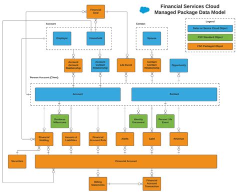Financial-Services-Cloud Übungsmaterialien
