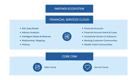 Financial-Services-Cloud Prüfungen