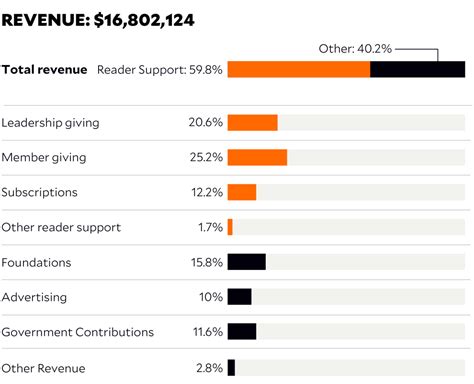 Financials – Mother Jones