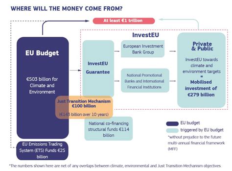 Financing the EU