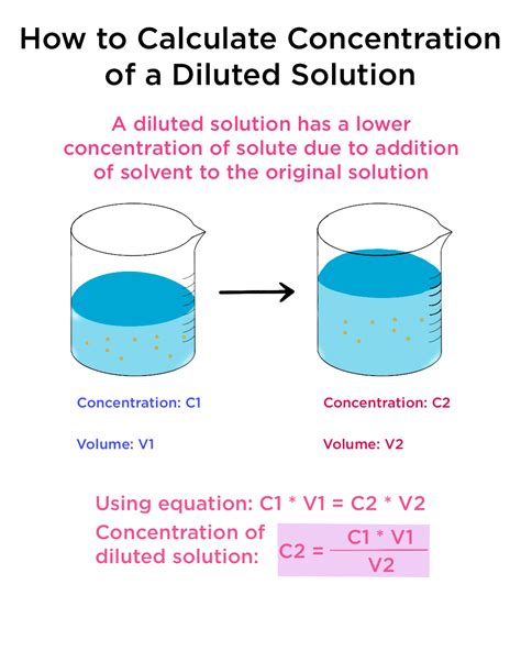 Find Concentration Of Diluted Solution