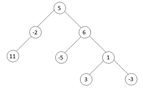 Find Maximum Level sum in Binary Tree - TutorialCup