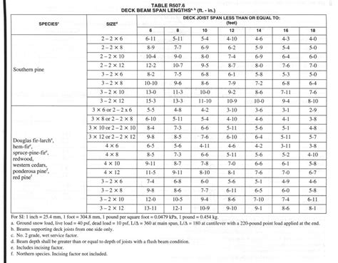 Find Out How To Calculate Douglas Fir Beam Span With A Calculator