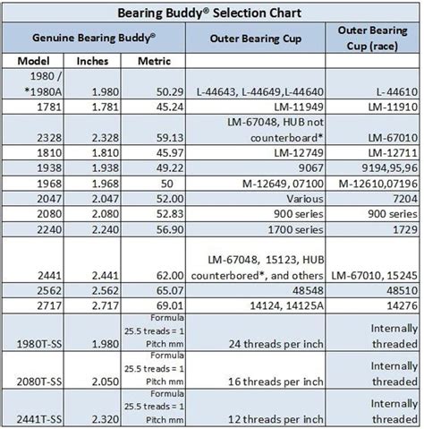 Find Your Perfect Fit: The Ultimate Bearing Buddy Size Chart