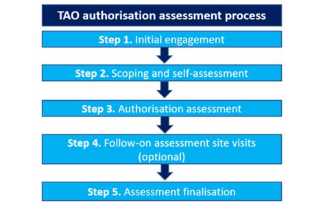 Find a TAO - Transport for NSW