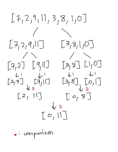 Find min and max value in matrix MPI - Stack Overflow