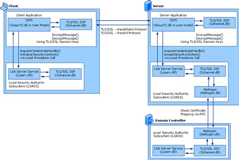 Find source of schannel errors.  The Microsoft Schannel implementation of TLS ...