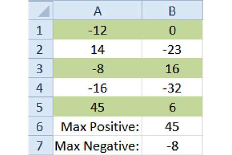 Find the Largest Negative or Positive Number in Excel