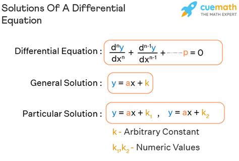 Variation of Parameters. Consider the differential equation, 