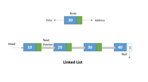 Find the middle element of linked list in C MYCPLUS C and C++