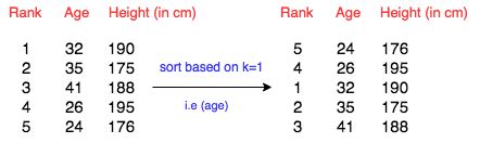 Find the number in array hackerrank solution.  Athlete Sort.  The problem is part of th...
