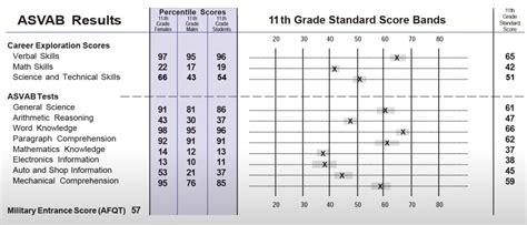 Find your asvab score. GED Minimum: 50. When you're preparing for the exam, you should keep your relative minimum in mind. Remember, each one of these scores is a percentile. How you score on the test will depend on how others score. Your "good" ASVAB score is the minimum score that you need to enlist in the branch you're interested in. 