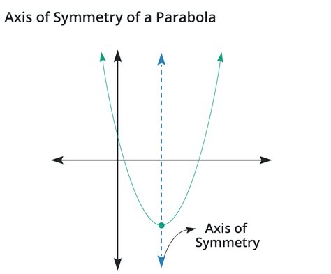 Find the axis of symmetry calculator deals