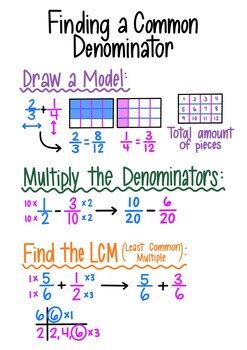 Finding common denominators CommonDenominators AnchorChart Math