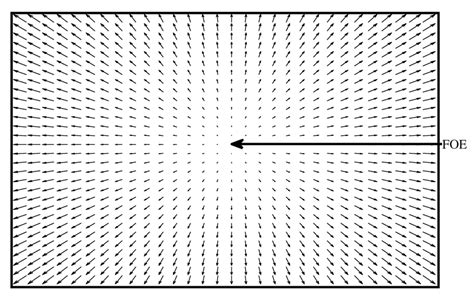 Finding focus of expansion.  Each optical flow vector has a previous point...