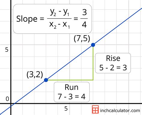 Find the slope of a line that passes through points A and B. Formula : `\text ... Slope calculator uses coordinates of two points $A(x_A,y_A)$ and $B(x_B,y_B)$ ...