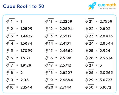 Finding the Cube Root of Decimals - Interactive Mathematics