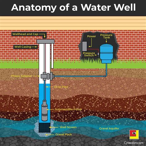 Finding your Well