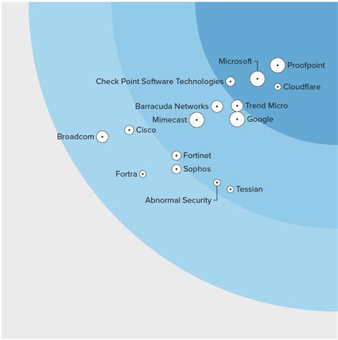 Findings: The Forrester Wave: Enterprise Email Security, Q2 2024