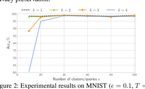 Fine-grained Private Knowledge Distillation - Semantic Scholar