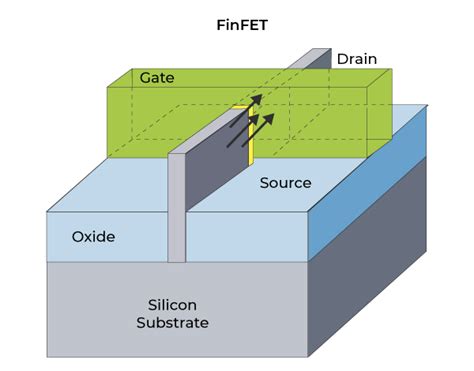 Finfet process steps.  First, we will explore the structure, properties, and expe...