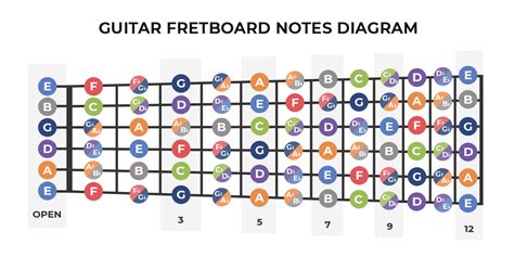 Fingerboard guitar notes. Perhaps the easiest way to apply major triads to the guitar fretboard is by using string groupings. By using four groups of 3 strings (1-2-3, 2-3-4, 3-4-5, 4-5-6), you get three distinct triad patterns per group that repeat up and down the neck. When learning the triad shapes, it’s important to make note of the root note location. 