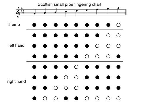 Fingering Chart For Bagpipes PDF