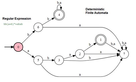 Finite Automata
