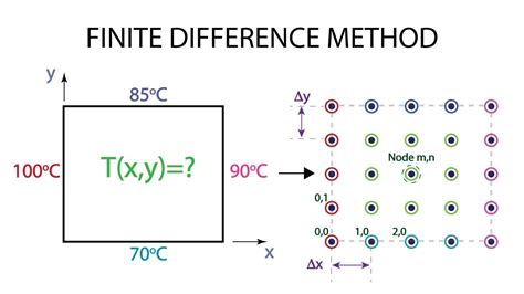 Finite difference method example excel heat transfer. - Plan lector tres sopas cuarto de primaria.