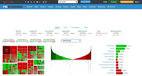 The screener is incredibly versatile and flexible, even for free users. Honestly, Finviz could hold its own as a standalone stock screener, even if it eliminated all of its visualizations and market monitoring tools. The screener is used by veteran day traders, such as Nathan Michaud at Investors Underground.. 