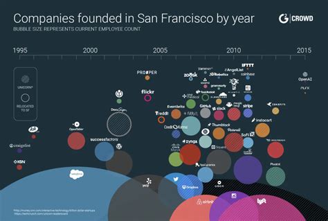 Fintech companies in san francisco. Digits is a fintech company that offers financial tools for small businesses. Search Crunchbase. Start Free Trial . Chrome Extension. Solutions. Products. Resources. Pricing. Resources. ... San Francisco Bay Area Companies With Less Than $500M in Revenue (Top 10K) 9,745 Number of Organizations • $531.4B Total Funding Amount • 56,295 … 