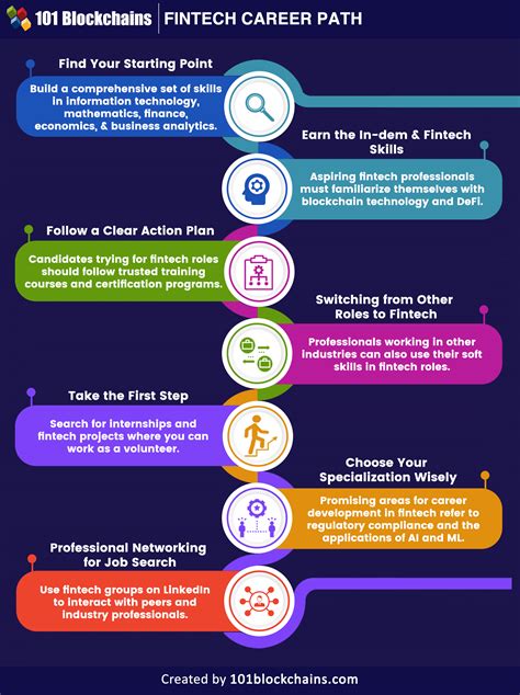 Fintech jobs nyc. The World Bank Group helps developing countries build safe...