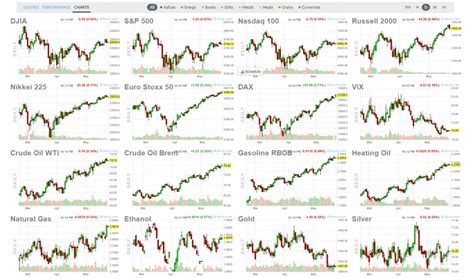 Finviz futures charts are available by hovering over the quote or by clicking on it. Included are the prominent indices, commodities, bonds, precious metals, and currencies. The different hues in green or red indicate the daily performance in the positive and negative range.. 