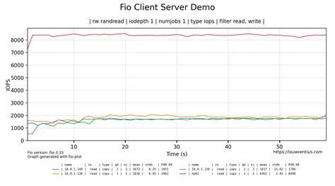 Fio benchmark script.  This overall functionality makes it our FIO benchmarks for...
