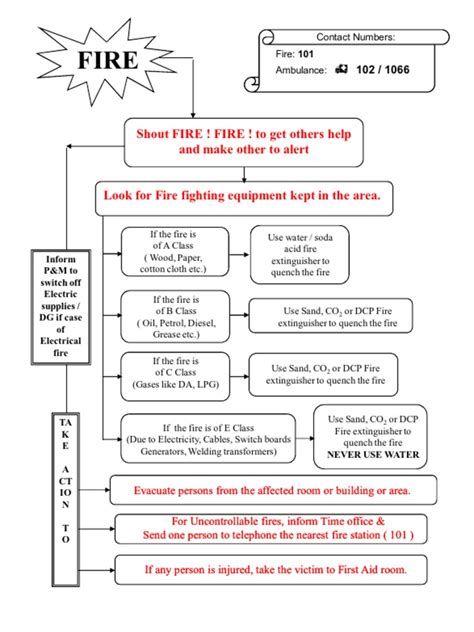 Fire Chart