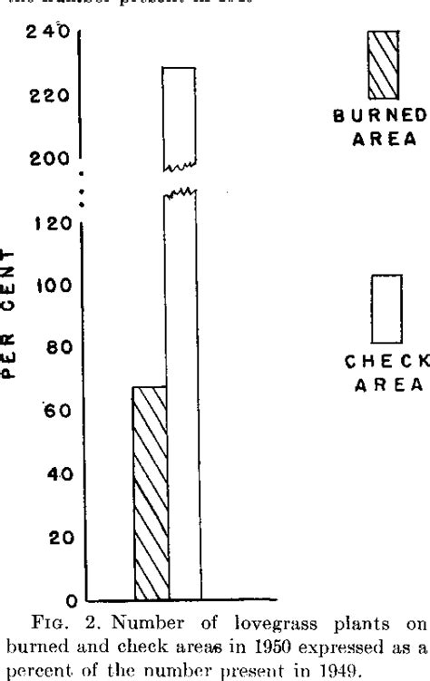 Fire Effects on Semidesert Grasses and Shrubs - University of …