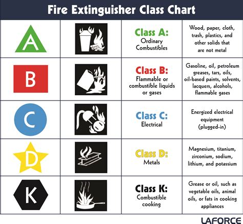 Fire Extinguisher Symbols, Class, PASS and More