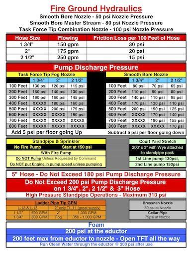 Fire Nozzle Flow Chart