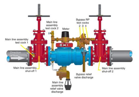 Fire Sprinkler System Backflow Preventer Diagram