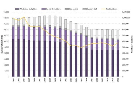 Fire and rescue workforce and pensions statistics: England