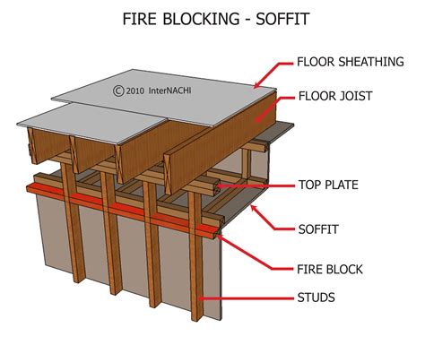 Fire blocking height.  Building design provisions to support the use of evacuatio...