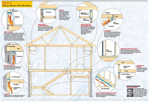Fire blocking height. 2 Unfaced fiberglass batt insulation used as fireblocking shal...