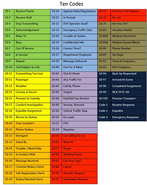 Fire department signal codes.  There are numerous variations of 10 codes (abbreviat...