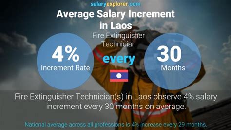 Salary Range, Minimum Wage, and Starting Salary. Salaries for the position Fire Extinguisher Technician in Kyrgyzstan range from 0 KGS (starting salary) to 0 KGS (maximum salary). It should be noted that the given figure is not the legally mandated minimum wage; rather, it represents the lowest figure reported in a salary survey that included thousands of participants and professionals from .... 