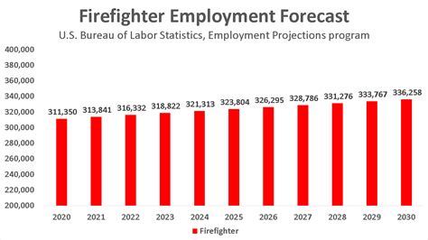Fire fighter salary. The US military is one of the largest employers in the world, with over 2.1 million active duty personnel and 1.3 million reserve personnel. With such a large workforce, it’s no su... 